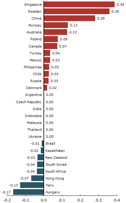 Change in ratio of bonds issued in home currency,
from before to after crisis