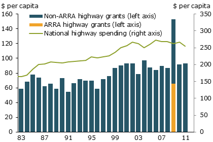 Federal highway grants and spending