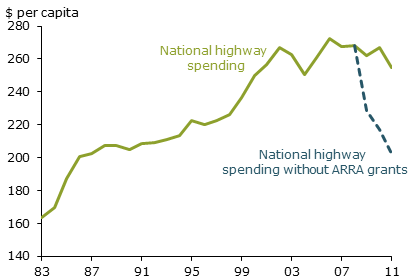 National highway spending, actual and estimated