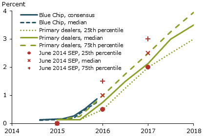 Short rate expectations from surveys