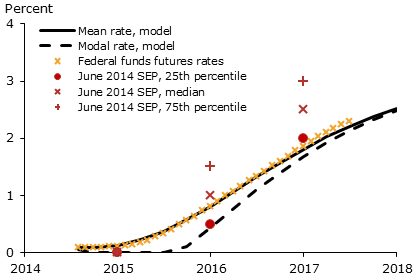 Market- and model-based short rate estimates