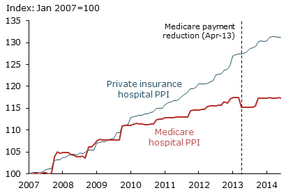 Medical-care producer price indexes for hospitals