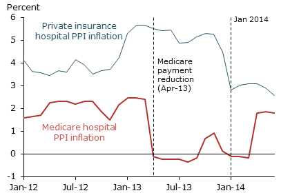 Year-over-year changes in hospital prices