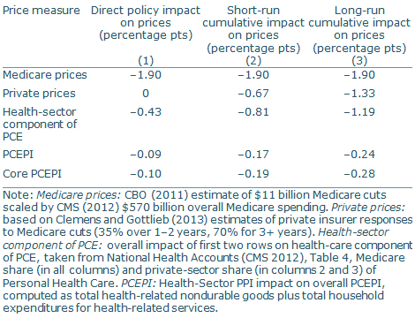 Projected impact of Medicare BCA cuts