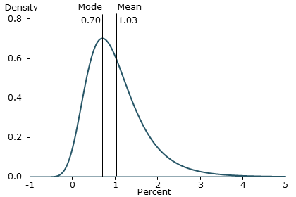 Probability density for Libor short rate, December 2015