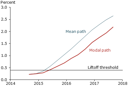 Market view of paths for future Libor short rates