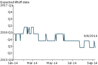 Market expectation for date of future policy liftoff