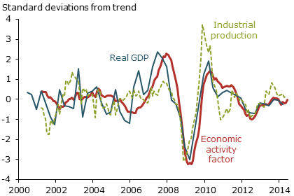 Indicators of economic activity in China