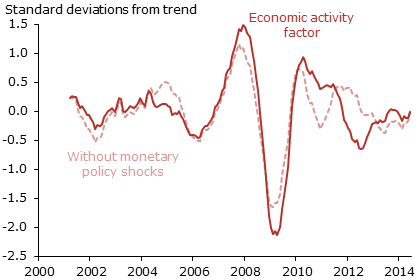 Economic activity factor: Actual vs estimate