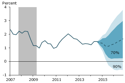 Recent evolution of core PCE inflation and forecasts