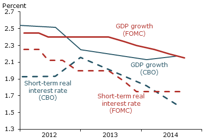 Long-run FOMC and CBO projections