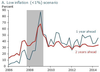 Model-implied probability of inflation scenarios