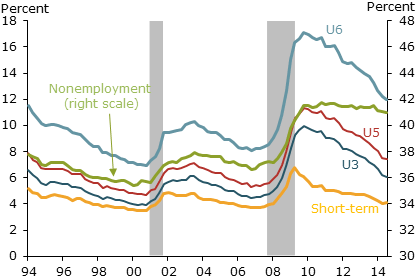 Measures of labor market slack