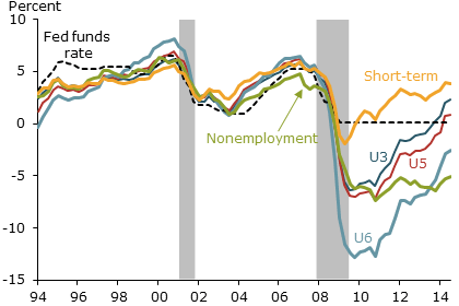 Actual and alternative policy rates