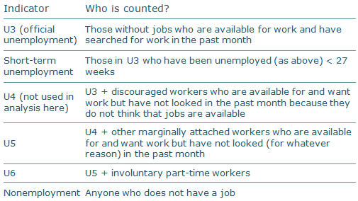 Definitions of measures of labor market slack