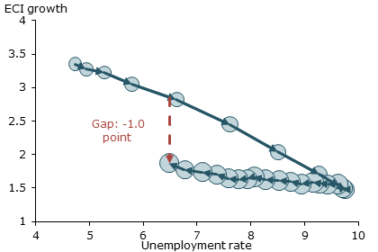 Wage Phillips curve for all civilian workers, 2008–14