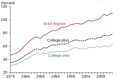 Wage gaps compared with high school graduates