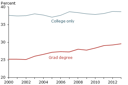 Share of non-routine cognitive jobs by education group