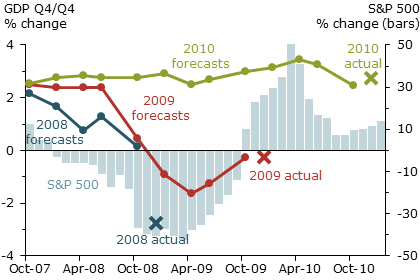 SEP central tendency midpoint forecasts: 2008–10