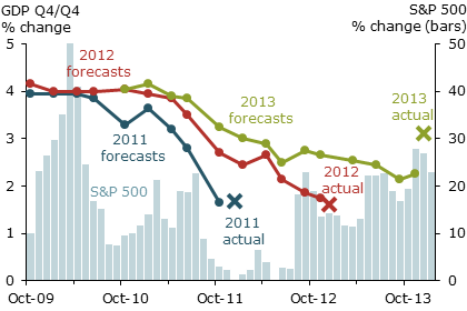 SEP central tendency midpoint forecasts: 2011–13