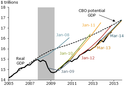 Real GDP paths implied by SEP midpoint forecasts