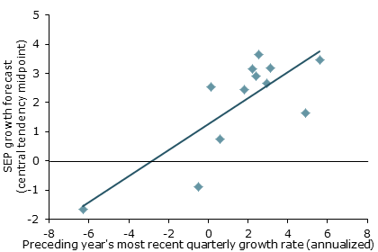 Explaining SEP forecasts with a simple forecasting rule