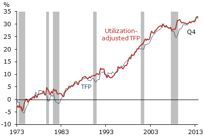 Cumulative TFP growth since 1973
