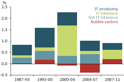 Contributions by industry type to TFP growth