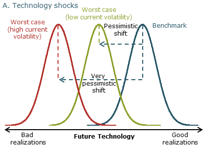 Probabilities of future shocks: Technology shocks