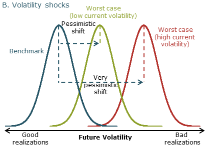 Probabilities of future shocks: Volatility shocks