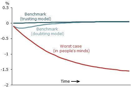 Response of output to spike in volatility