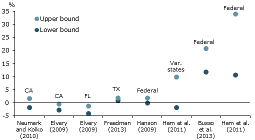 Range of enterprize zone effects on employment