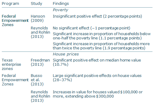 Effects of enterprize zones on poverty and house prices