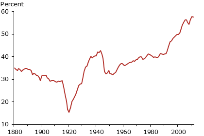 Mortgage share of total bank loans, 17-country average