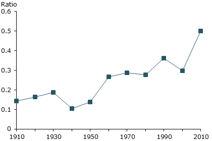 Ratio of mortgage debt to value of U.S. housing stock