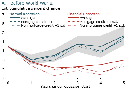 Average recession–recovery lending paths since 1870: Before World War II