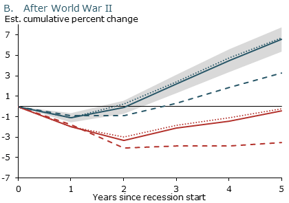 Average recession–recovery lending paths since 1870: After World War II