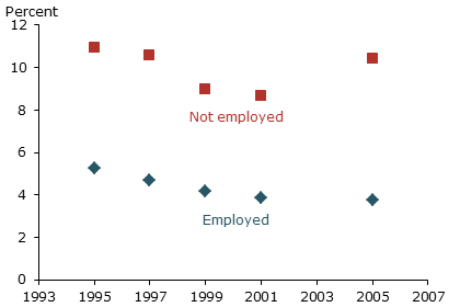 Active job search rates from February surveys Active job search rates from February surveys