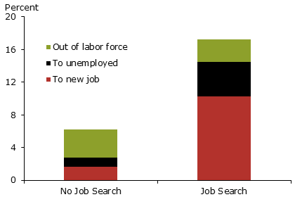 Transitions from employment by search effort