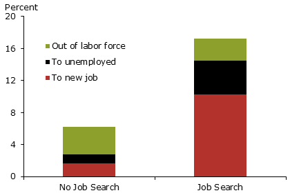 Transitions from employment by search effort Transitions from employment by search effort