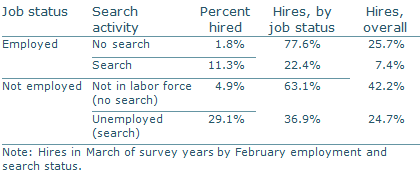 Hiring probability, hires by job status and search effort