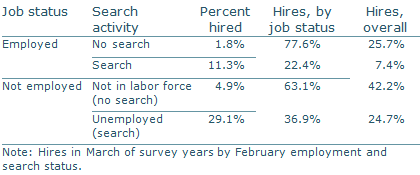 Hiring probability, hires by job status and search effort Hiring probability, hires by job status and search effort