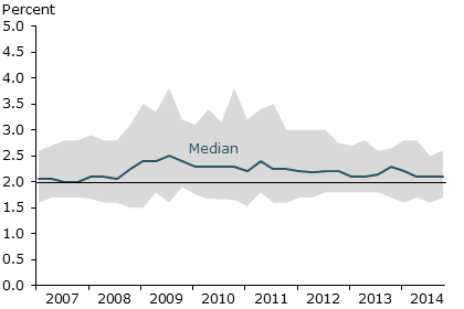 Long-run PCE inflation forecasts: All respondents