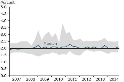 Long-run PCE inflation forecasts: Accurate group