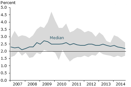 Long-run PCE inflation forecasts: Inaccurate group