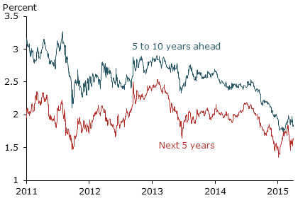 Breakeven inflation (BEI) rates