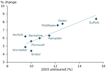 Change in coverage rates from 2005 to 2009 by county