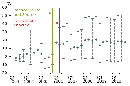 Effect of reform on physician payment levels 