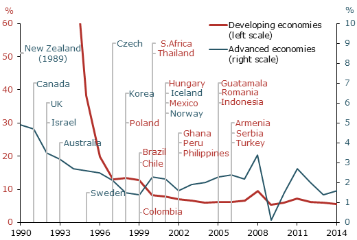 World inflation and inflation targeting regime adoption