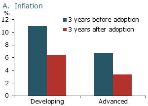 Inflation, GDP growth in countries that adopted inflation targeting: A. Inflation